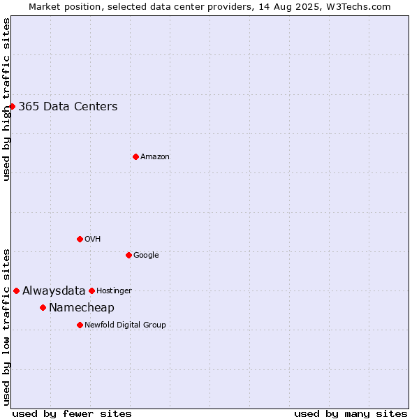 Market position of Namecheap vs. Alwaysdata vs. 365 Data Centers