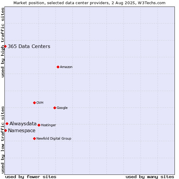 Market position of Alwaysdata vs. Namespace vs. 365 Data Centers
