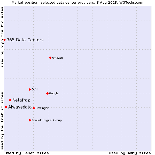 Market position of Netafraz vs. Alwaysdata vs. 365 Data Centers