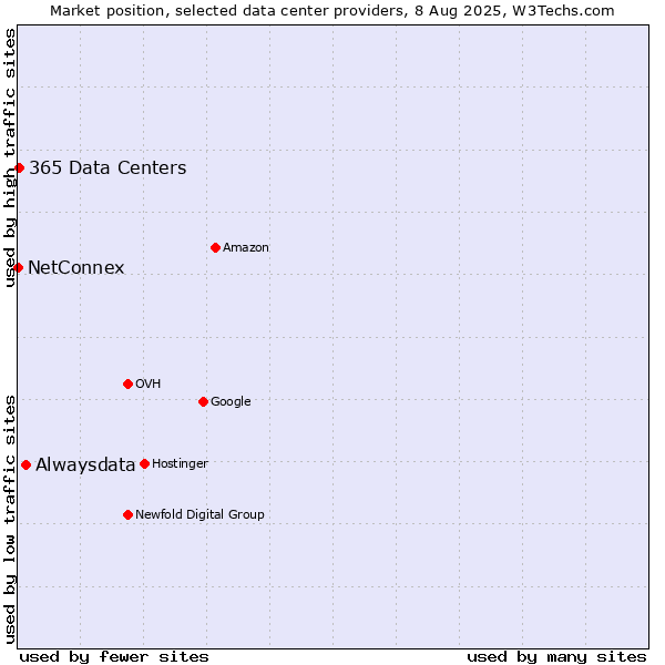 Market position of Alwaysdata vs. 365 Data Centers vs. NetConnex