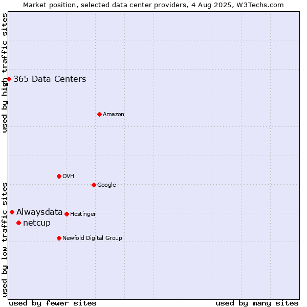 Market position of netcup vs. Alwaysdata vs. 365 Data Centers