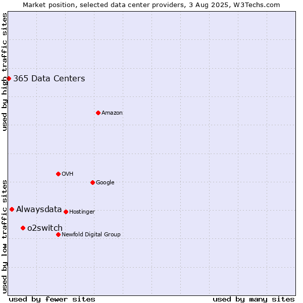 Market position of o2switch vs. Alwaysdata vs. 365 Data Centers