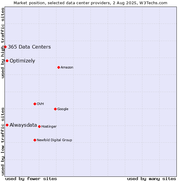Market position of Alwaysdata vs. Optimizely vs. 365 Data Centers