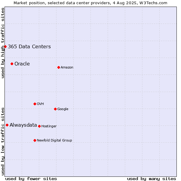 Market position of Oracle vs. Alwaysdata vs. 365 Data Centers