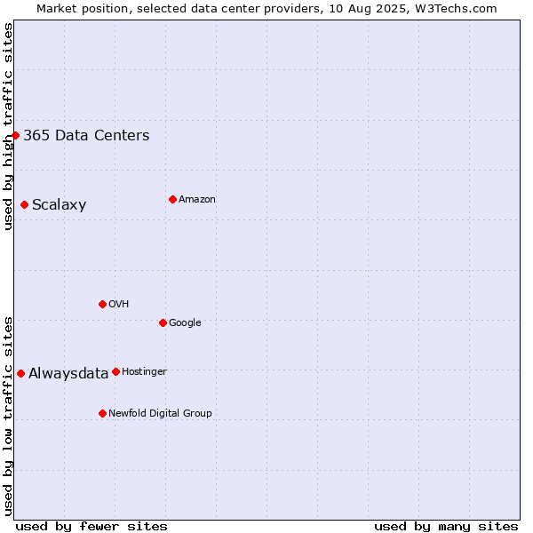 Market position of Scalaxy vs. Alwaysdata vs. 365 Data Centers