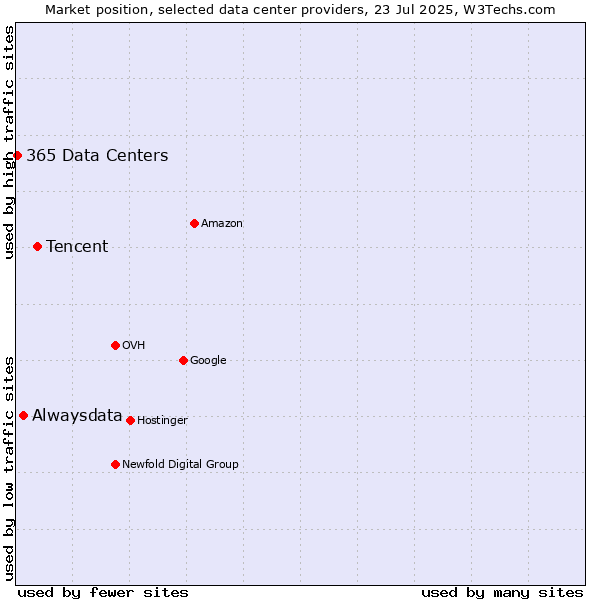 Market position of Tencent vs. Alwaysdata vs. 365 Data Centers