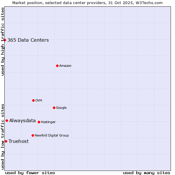 Market position of Alwaysdata vs. Truehost vs. 365 Data Centers