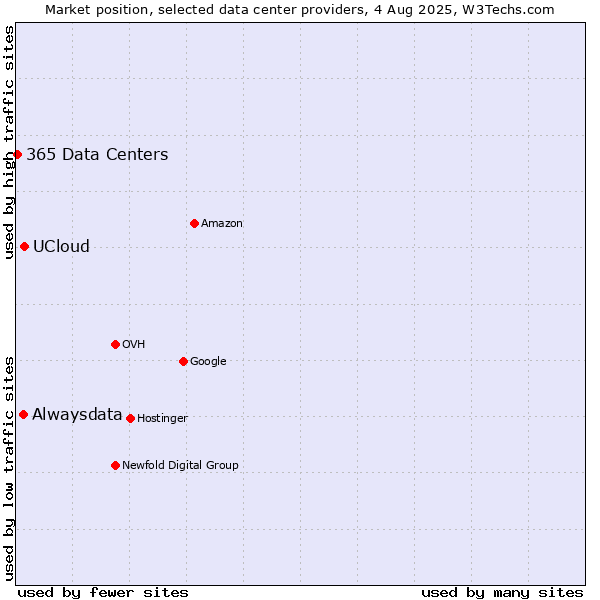 Market position of UCloud vs. Alwaysdata vs. 365 Data Centers