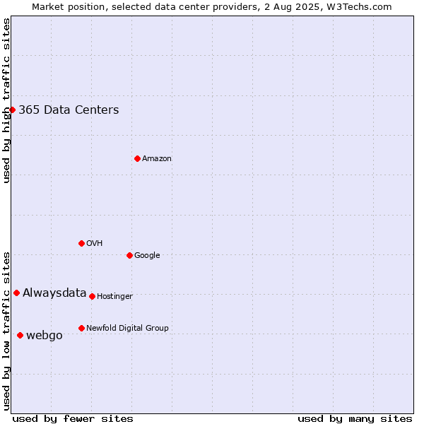 Market position of webgo vs. Alwaysdata vs. 365 Data Centers