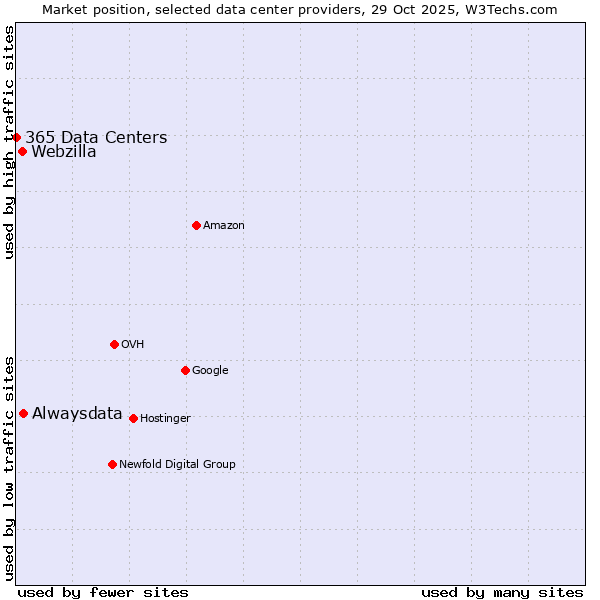 Market position of Alwaysdata vs. Webzilla vs. 365 Data Centers