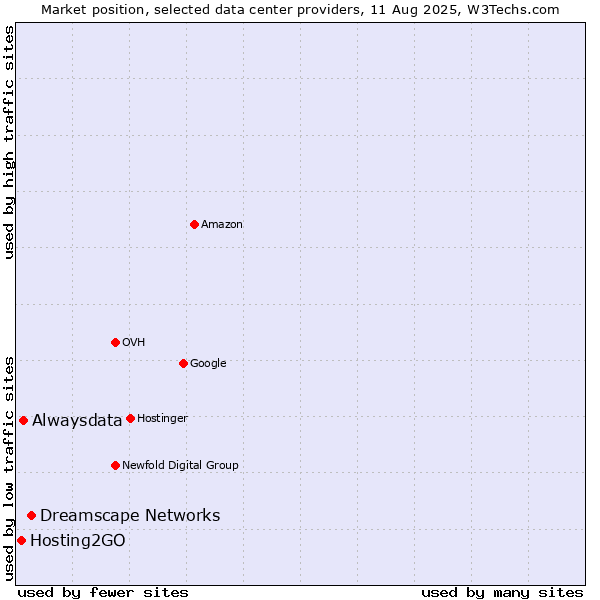 Market position of Dreamscape Networks vs. Alwaysdata vs. Hosting2GO