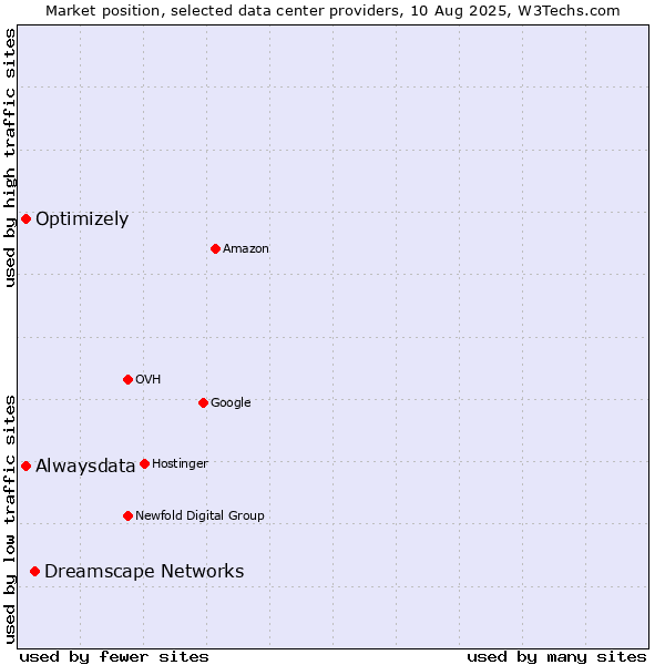 Market position of Dreamscape Networks vs. Alwaysdata vs. Optimizely