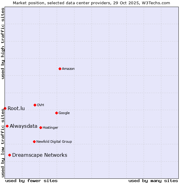Market position of Dreamscape Networks vs. Alwaysdata vs. Root.lu