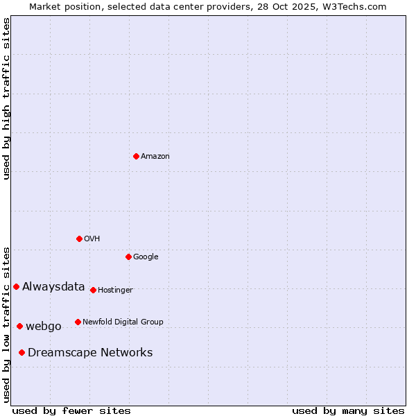 Market position of Dreamscape Networks vs. webgo vs. Alwaysdata