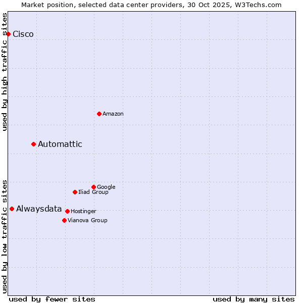 Market position of Automattic vs. Alwaysdata vs. Cisco
