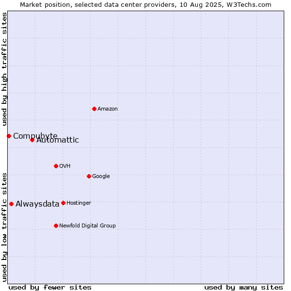 Market position of Automattic vs. Alwaysdata vs. Compubyte