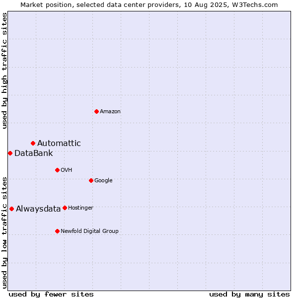 Market position of Automattic vs. Alwaysdata vs. DataBank