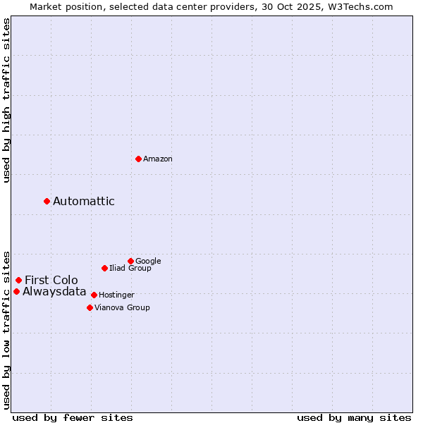 Market position of Automattic vs. First Colo vs. Alwaysdata