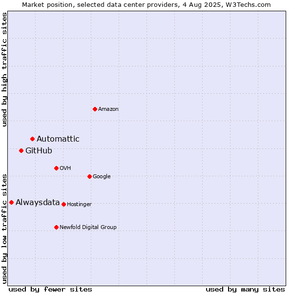 Market position of Automattic vs. GitHub vs. Alwaysdata
