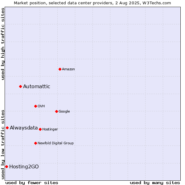 Market position of Automattic vs. Alwaysdata vs. Hosting2GO