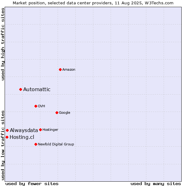 Market position of Automattic vs. Alwaysdata vs. Hosting.cl