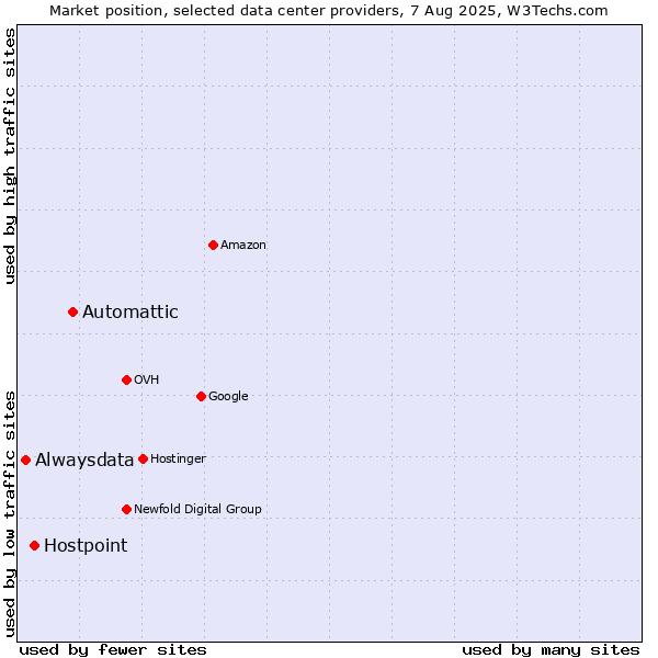 Market position of Automattic vs. Hostpoint vs. Alwaysdata