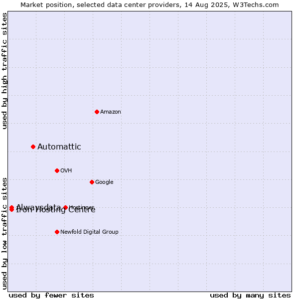 Market position of Automattic vs. Iron Hosting Centre vs. Alwaysdata