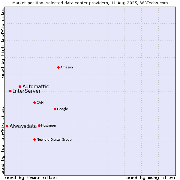 Market position of Automattic vs. InterServer vs. Alwaysdata