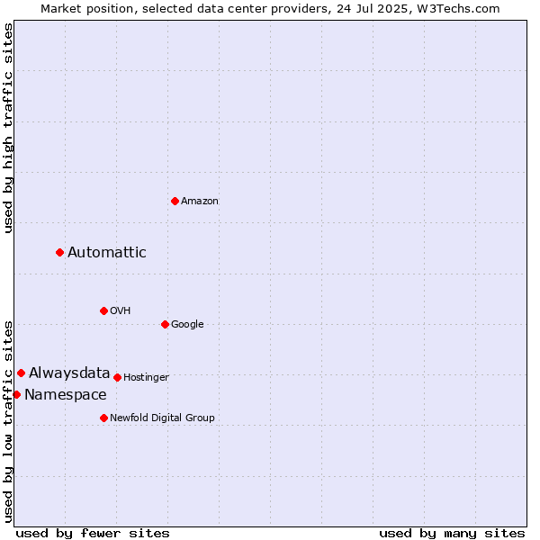 Market position of Automattic vs. Alwaysdata vs. Namespace