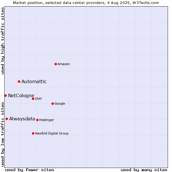Market position of Automattic vs. Alwaysdata vs. NetCologne