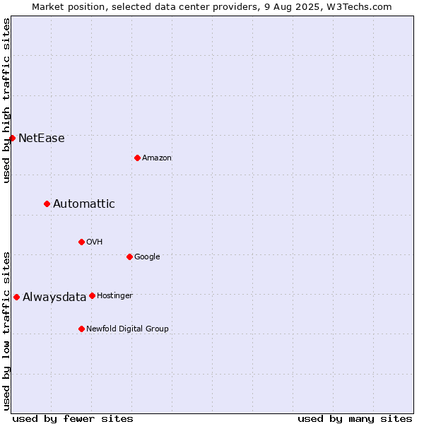 Market position of Automattic vs. Alwaysdata vs. NetEase