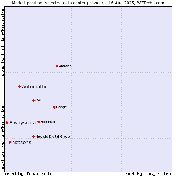 Market position of Automattic vs. Netsons vs. Alwaysdata