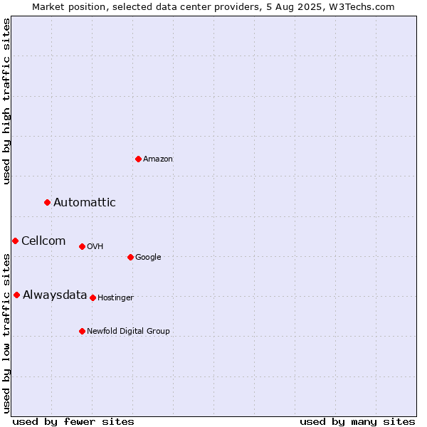 Market position of Automattic vs. Alwaysdata vs. Cellcom