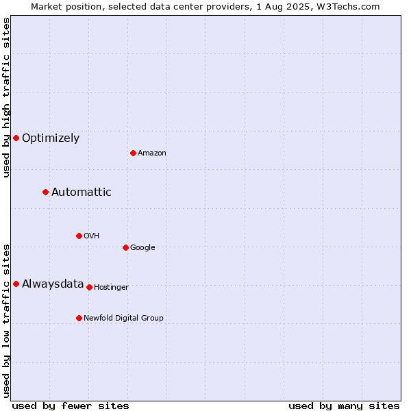 Market position of Automattic vs. Alwaysdata vs. Optimizely