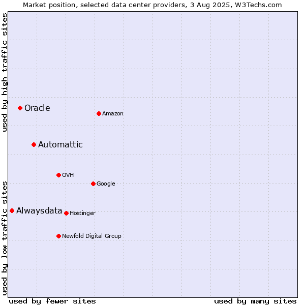 Market position of Automattic vs. Oracle vs. Alwaysdata
