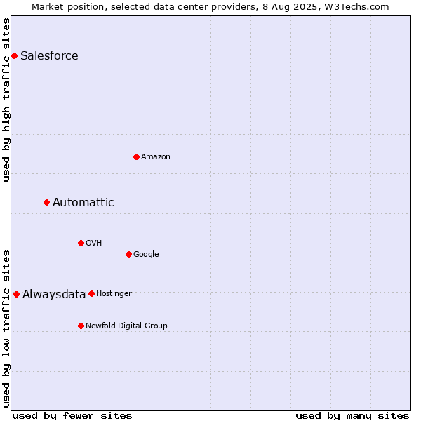 Market position of Automattic vs. Alwaysdata vs. Salesforce
