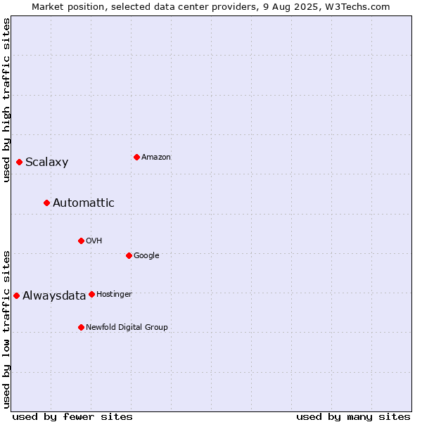 Market position of Automattic vs. Scalaxy vs. Alwaysdata