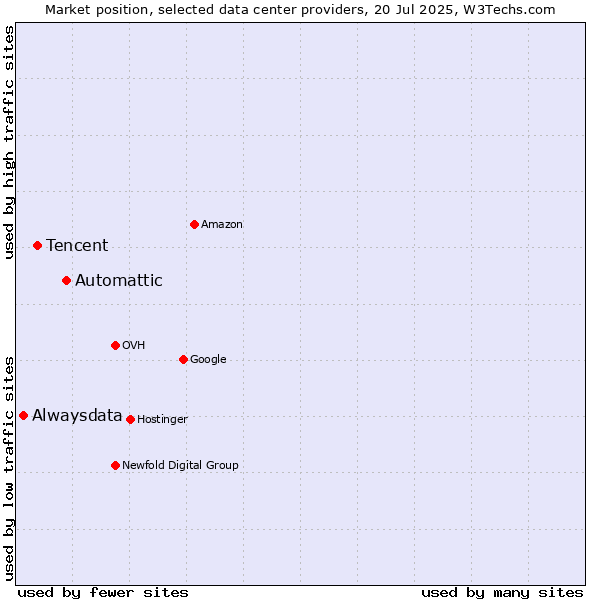 Market position of Automattic vs. Tencent vs. Alwaysdata