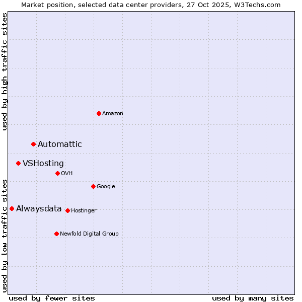 Market position of Automattic vs. VSHosting vs. Alwaysdata