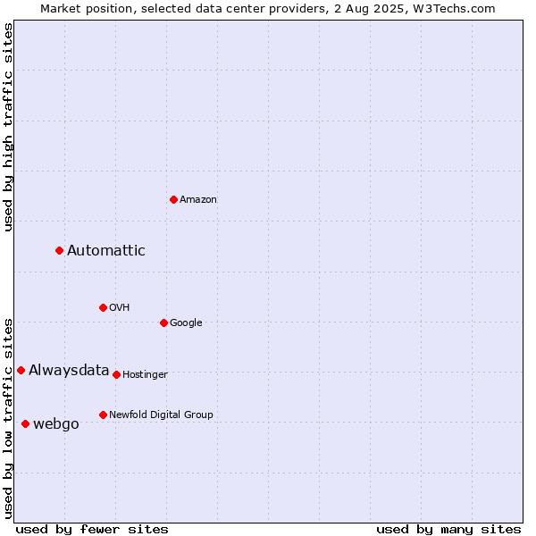 Market position of Automattic vs. webgo vs. Alwaysdata