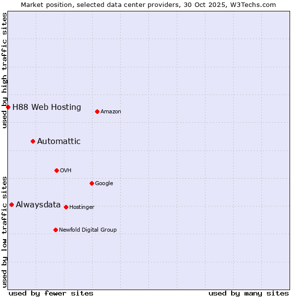 Market position of Automattic vs. Alwaysdata vs. H88 Web Hosting