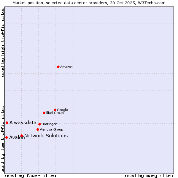 Market position of Network Solutions vs. Alwaysdata vs. Avalon