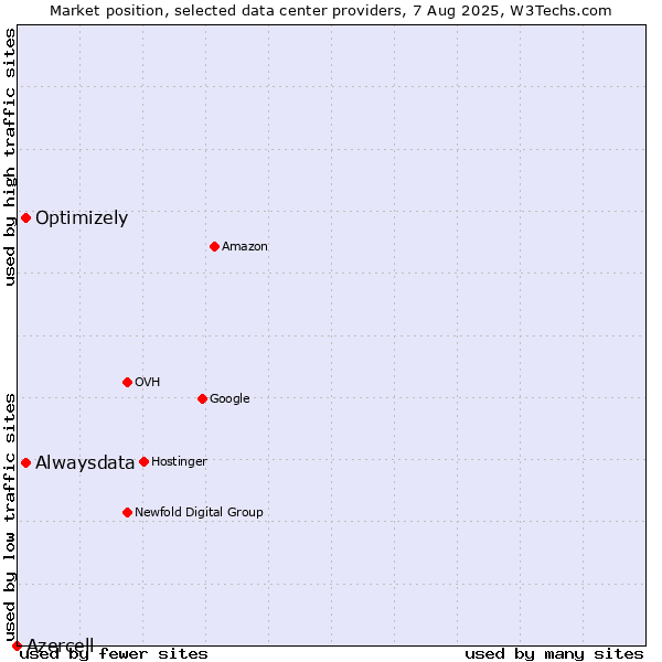 Market position of Alwaysdata vs. Optimizely vs. Azercell