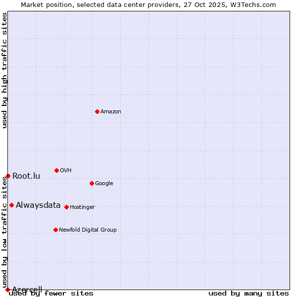 Market position of Alwaysdata vs. Root.lu vs. Azercell