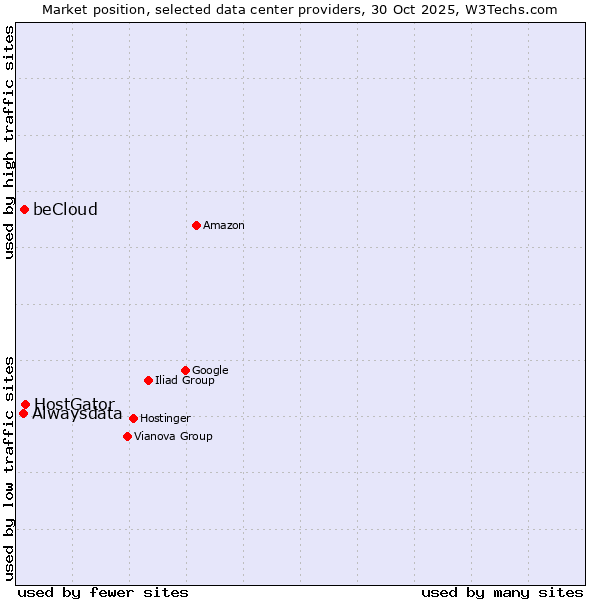 Market position of HostGator vs. beCloud vs. Alwaysdata
