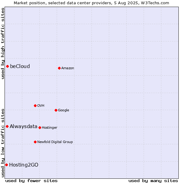 Market position of beCloud vs. Alwaysdata vs. Hosting2GO