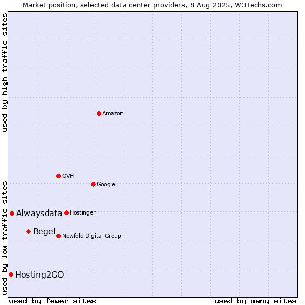 Market position of Beget vs. Alwaysdata vs. Hosting2GO