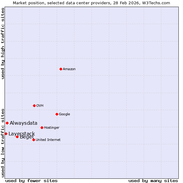 Market position of Beget vs. Alwaysdata vs. Layerstack