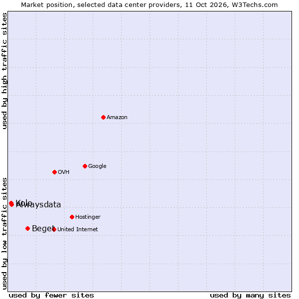 Market position of Beget vs. Alwaysdata vs. Kolo