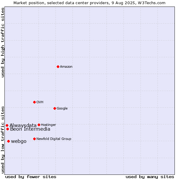 Market position of webgo vs. Beon Intermedia vs. Alwaysdata